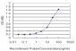 GPD2 Antibody (monoclonal) (M02)