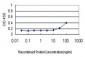 S100A7 Antibody (monoclonal) (M02)