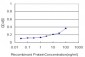 UBE2D3 Antibody (monoclonal) (M01)