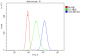 Anti-Human CD5 DyLight® 488 conjugated Antibody(monoclonal, 4E2)