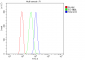 Anti-Thioredoxin 2/TXN2 Antibody Picoband™ (monoclonal, 4H3)