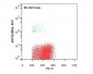 Anti-AKT3 (MOUSE) Allophycocyanin Conjugated Monoclonal Antibody