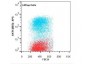 Anti-AKT1 (MOUSE) Allophycocyanin Conjugated Monoclonal Antibody