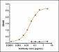 Anti-Monkeypox virus/MPXV M1R Antibody (A98)