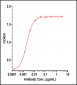 Anti-Monkeypox virus/MPXV A35R Nanobody (A145)