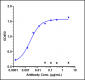 Anti-Monkeypox virus/MPXV M1R Capture Antibody（B001）