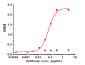 Monkeypox Virus (strain Zaire-96-I-16) M1R, mFC Tag